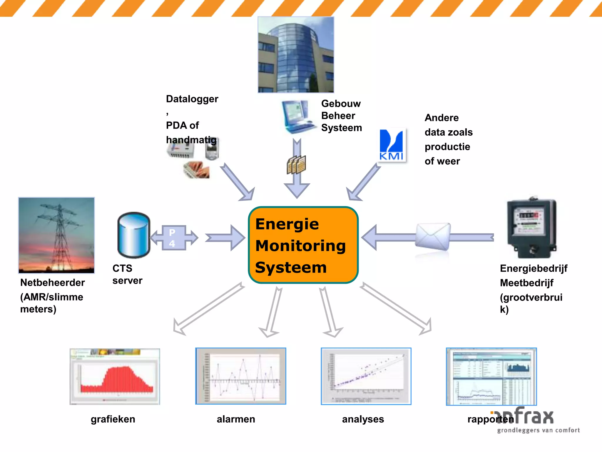Datalogger
,
PDA of
handmatig

P
4

Netbeheerder
(AMR/slimme
meters)

CTS
server

grafieken

Gebouw
Beheer
Systeem

Energie
Monitoring
Systeem

alarmen

analyses

Andere
data zoals
productie
of weer

Energiebedrijf
Meetbedrijf
(grootverbrui
k)

rapporten

 