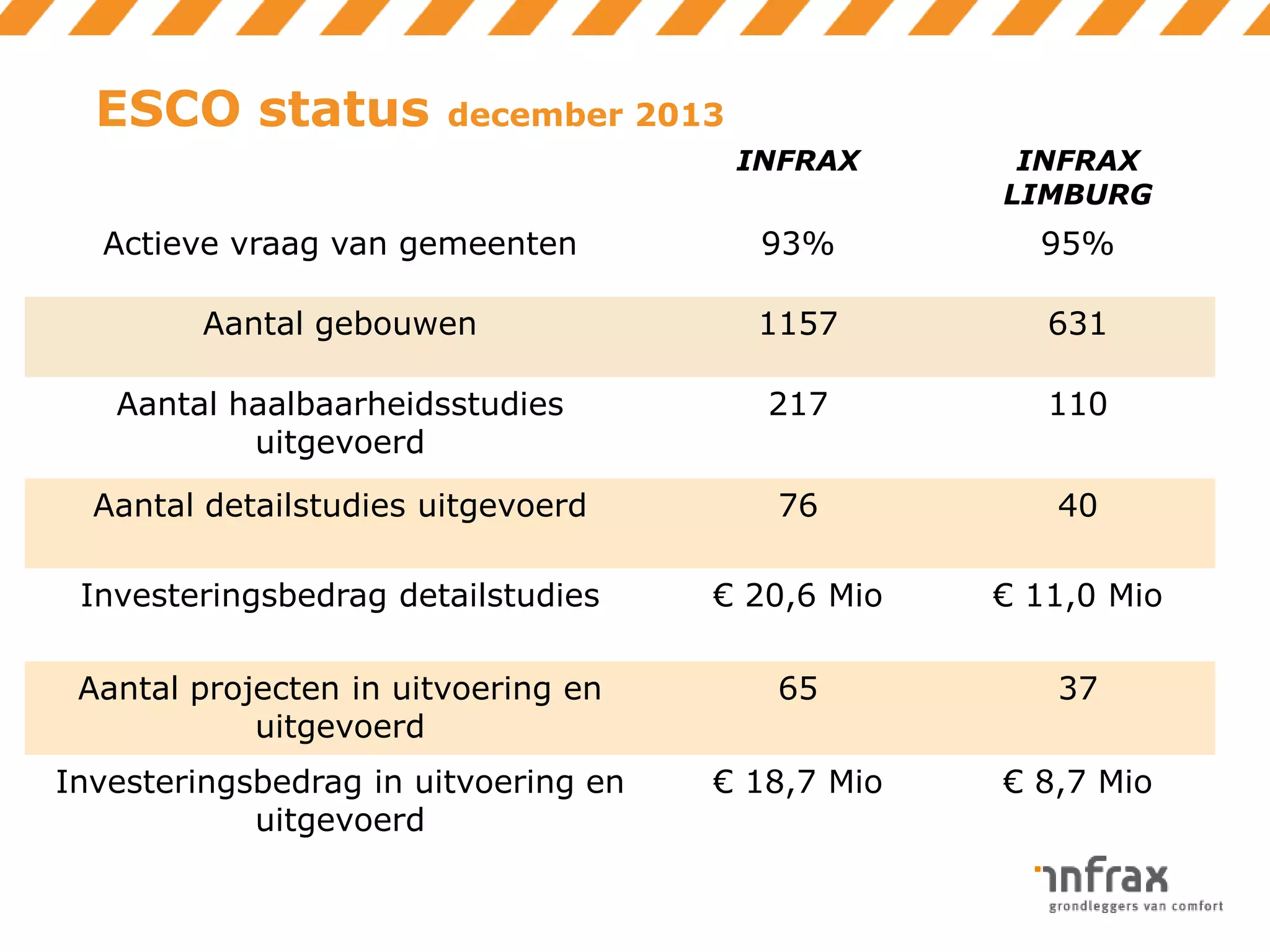 ESCO status

december 2013
INFRAX

INFRAX
LIMBURG

Actieve vraag van gemeenten

93%

95%

Aantal gebouwen

1157

631

Aantal haalbaarheidsstudies
uitgevoerd

217

110

Aantal detailstudies uitgevoerd

76

40

Investeringsbedrag detailstudies

€ 20,6 Mio

€ 11,0 Mio

Aantal projecten in uitvoering en
uitgevoerd

65

37

Investeringsbedrag in uitvoering en
uitgevoerd

€ 18,7 Mio

€ 8,7 Mio

 