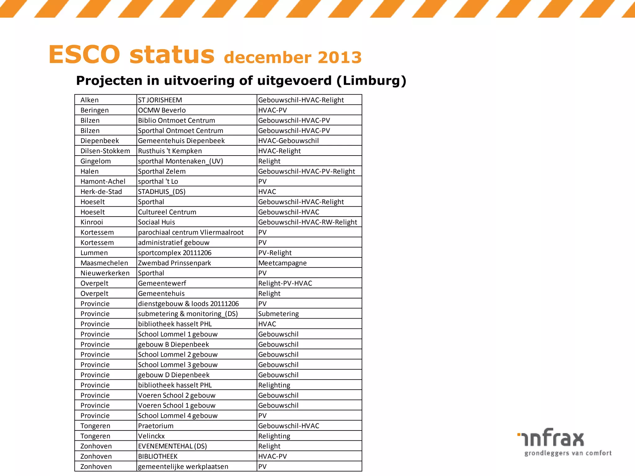 ESCO status

december 2013

Projecten in uitvoering of uitgevoerd (Limburg)
Alken
Beringen
Bilzen
Bilzen
Diepenbeek
Dilsen-Stokkem
Gingelom
Halen
Hamont-Achel
Herk-de-Stad
Hoeselt
Hoeselt
Kinrooi
Kortessem
Kortessem
Lummen
Maasmechelen
Nieuwerkerken
Overpelt
Overpelt
Provincie
Provincie
Provincie
Provincie
Provincie
Provincie
Provincie
Provincie
Provincie
Provincie
Provincie
Provincie
Tongeren
Tongeren
Zonhoven
Zonhoven
Zonhoven

ST JORISHEEM
OCMW Beverlo
Biblio Ontmoet Centrum
Sporthal Ontmoet Centrum
Gemeentehuis Diepenbeek
Rusthuis 't Kempken
sporthal Montenaken_(UV)
Sporthal Zelem
sporthal 't Lo
STADHUIS_(DS)
Sporthal
Cultureel Centrum
Sociaal Huis
parochiaal centrum Vliermaalroot
administratief gebouw
sportcomplex 20111206
Zwembad Prinssenpark
Sporthal
Gemeentewerf
Gemeentehuis
dienstgebouw & loods 20111206
submetering & monitoring_(DS)
bibliotheek hasselt PHL
School Lommel 1 gebouw
gebouw B Diepenbeek
School Lommel 2 gebouw
School Lommel 3 gebouw
gebouw D Diepenbeek
bibliotheek hasselt PHL
Voeren School 2 gebouw
Voeren School 1 gebouw
School Lommel 4 gebouw
Praetorium
Velinckx
EVENEMENTEHAL (DS)
BIBLIOTHEEK
gemeentelijke werkplaatsen

Gebouwschil-HVAC-Relight
HVAC-PV
Gebouwschil-HVAC-PV
Gebouwschil-HVAC-PV
HVAC-Gebouwschil
HVAC-Relight
Relight
Gebouwschil-HVAC-PV-Relight
PV
HVAC
Gebouwschil-HVAC-Relight
Gebouwschil-HVAC
Gebouwschil-HVAC-RW-Relight
PV
PV
PV-Relight
Meetcampagne
PV
Relight-PV-HVAC
Relight
PV
Submetering
HVAC
Gebouwschil
Gebouwschil
Gebouwschil
Gebouwschil
Gebouwschil
Relighting
Gebouwschil
Gebouwschil
PV
Gebouwschil-HVAC
Relighting
Relight
HVAC-PV
PV

 