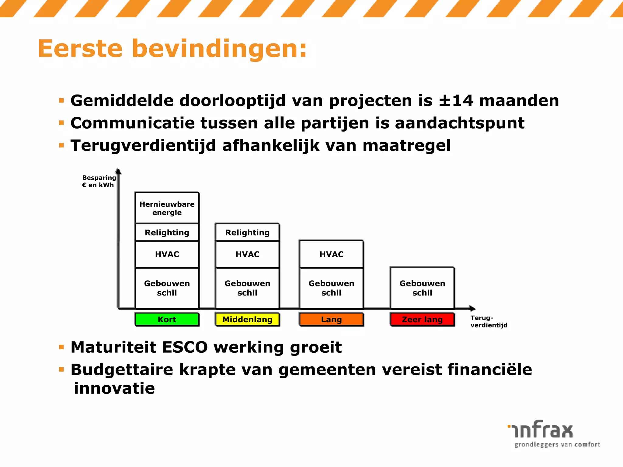 Eerste bevindingen:
 Gemiddelde doorlooptijd van projecten is ±14 maanden
 Communicatie tussen alle partijen is aandachtspunt
 Terugverdientijd afhankelijk van maatregel
Besparing
€ en kWh

Hernieuwbare
energie

Relighting

Relighting

HVAC

HVAC

HVAC

Gebouwen
schil

Gebouwen
schil

Gebouwen
schil

Gebouwen
schil

Kort

Middenlang

Lang

Zeer lang

Terugverdientijd

 Maturiteit ESCO werking groeit
 Budgettaire krapte van gemeenten vereist financiële
innovatie

 