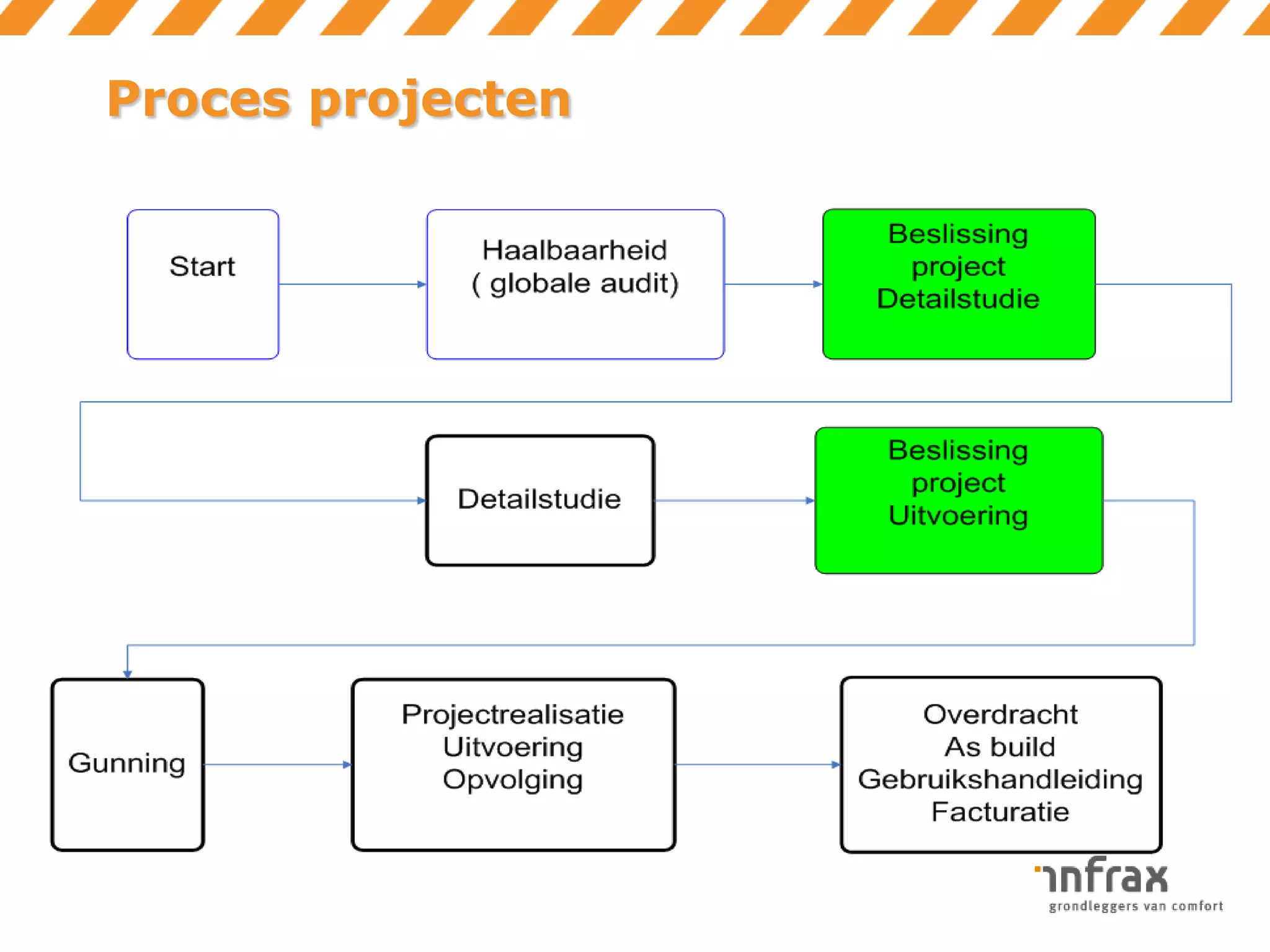 Proces projecten

 