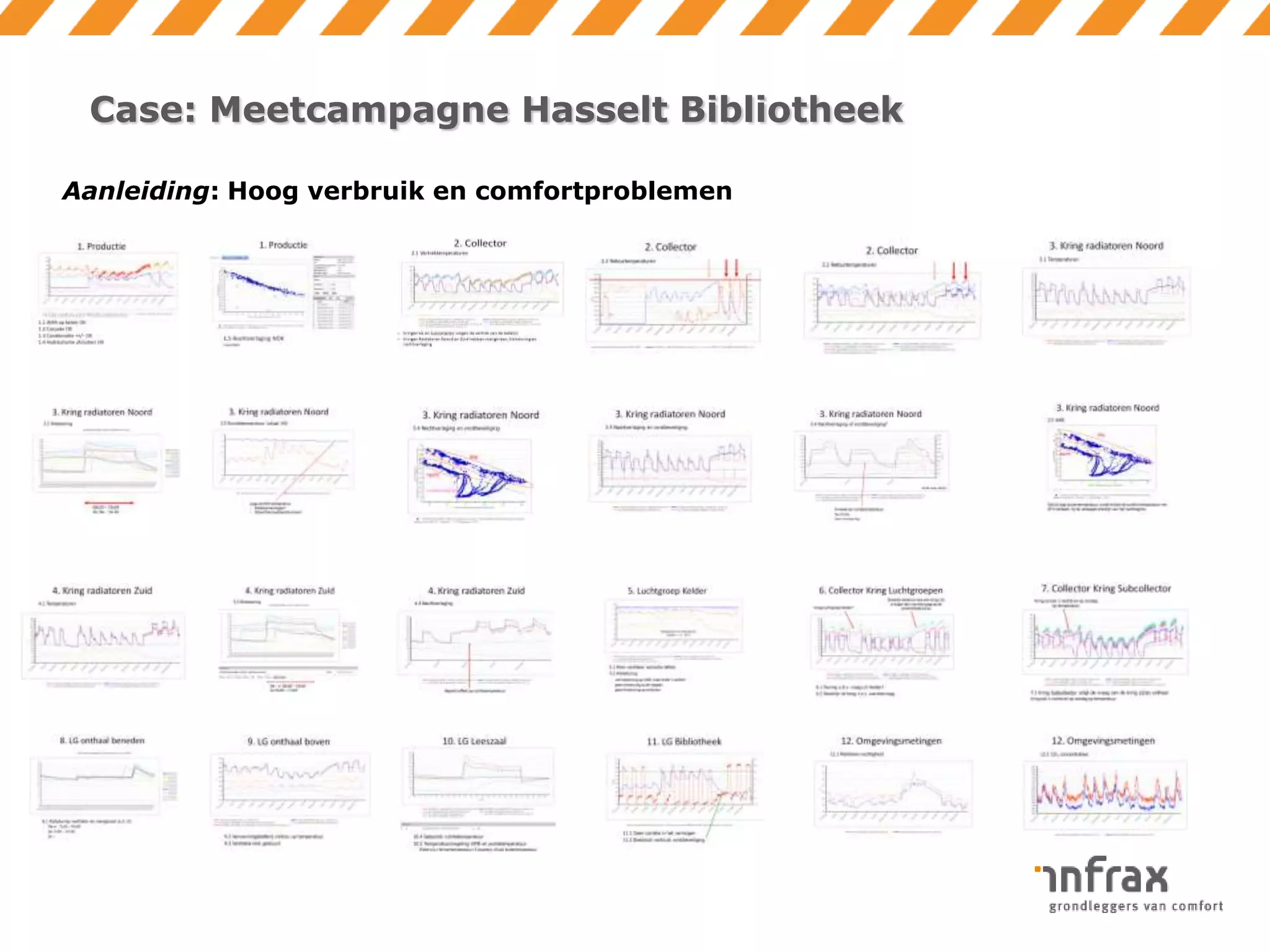 Case: Meetcampagne Hasselt Bibliotheek
Aanleiding: Hoog verbruik en comfortproblemen

 