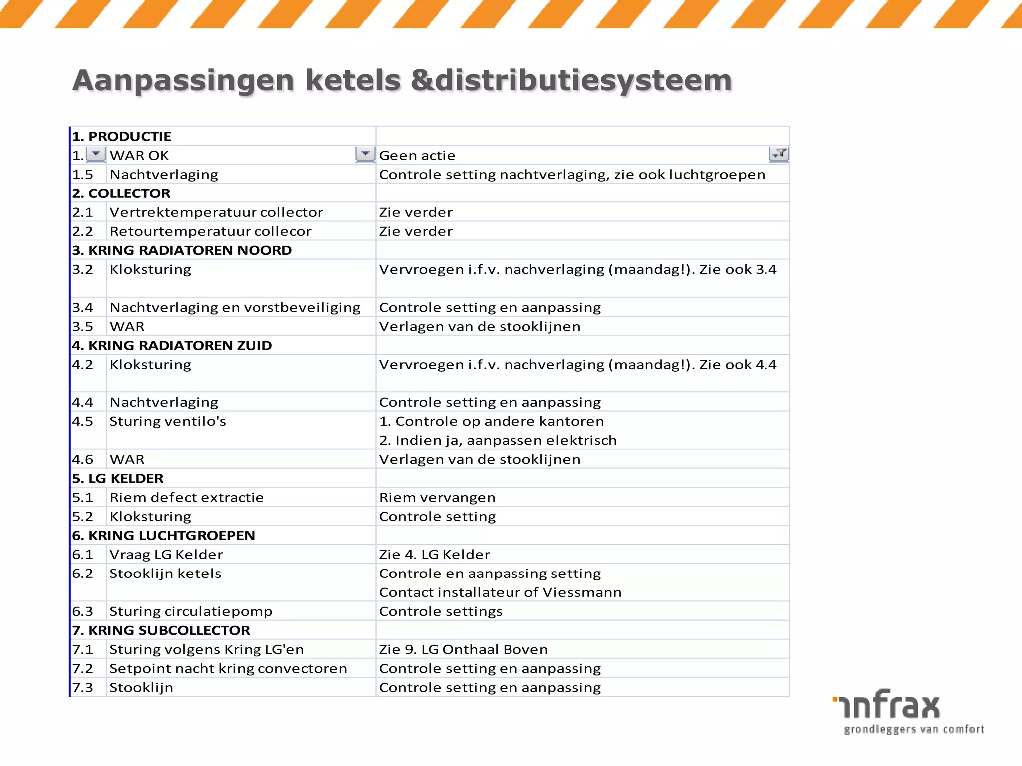 Aanpassingen ketels &distributiesysteem
1. PRODUCTIE
1.1 WAR OK
1.5 Nachtverlaging
2. COLLECTOR
2.1 Vertrektemperatuur collector
2.2 Retourtemperatuur collecor
3. KRING RADIATOREN NOORD
3.2 Kloksturing

Geen actie
Controle setting nachtverlaging, zie ook luchtgroepen
Zie verder
Zie verder
Vervroegen i.f.v. nachverlaging (maandag!). Zie ook 3.4

3.4 Nachtverlaging en vorstbeveiliging
3.5 WAR
4. KRING RADIATOREN ZUID
4.2 Kloksturing

Controle setting en aanpassing
Verlagen van de stooklijnen

4.4
4.5

Controle setting en aanpassing
1. Controle op andere kantoren
2. Indien ja, aanpassen elektrisch
Verlagen van de stooklijnen

Nachtverlaging
Sturing ventilo's

4.6 WAR
5. LG KELDER
5.1 Riem defect extractie
5.2 Kloksturing
6. KRING LUCHTGROEPEN
6.1 Vraag LG Kelder
6.2 Stooklijn ketels
6.3 Sturing circulatiepomp
7. KRING SUBCOLLECTOR
7.1 Sturing volgens Kring LG'en
7.2 Setpoint nacht kring convectoren
7.3 Stooklijn

Vervroegen i.f.v. nachverlaging (maandag!). Zie ook 4.4

Riem vervangen
Controle setting
Zie 4. LG Kelder
Controle en aanpassing setting
Contact installateur of Viessmann
Controle settings
Zie 9. LG Onthaal Boven
Controle setting en aanpassing
Controle setting en aanpassing

 