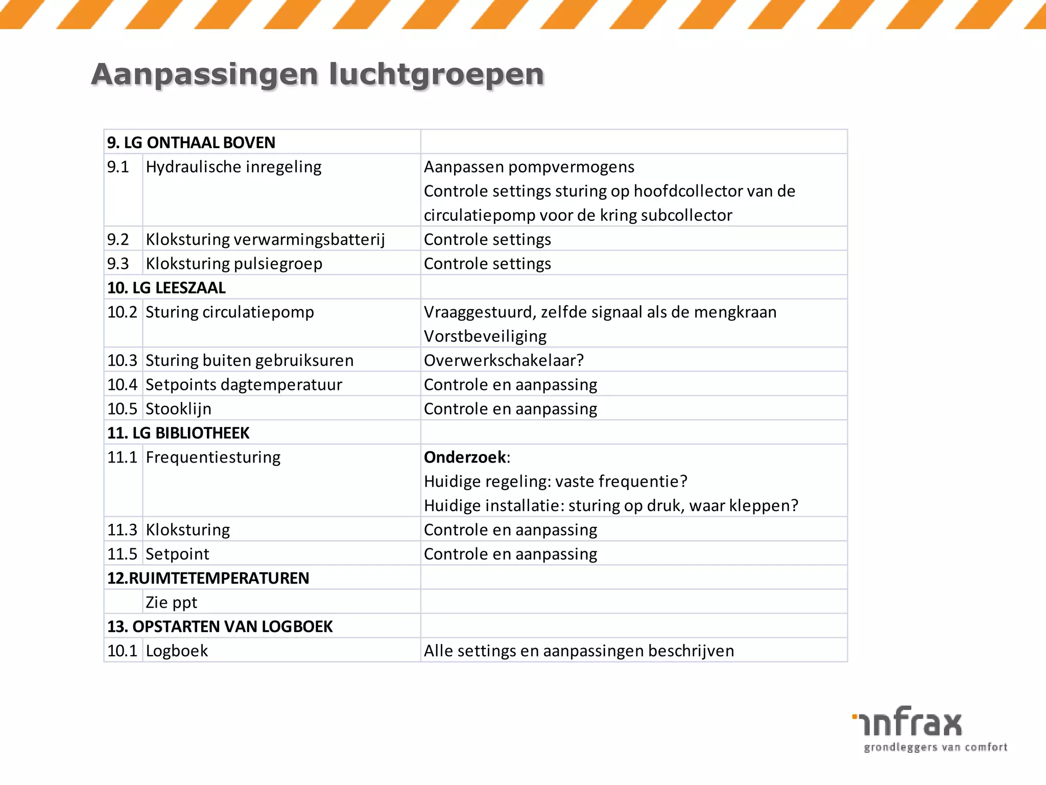Aanpassingen luchtgroepen
9. LG ONTHAAL BOVEN
9.1 Hydraulische inregeling

9.2 Kloksturing verwarmingsbatterij
9.3 Kloksturing pulsiegroep
10. LG LEESZAAL
10.2 Sturing circulatiepomp
10.3 Sturing buiten gebruiksuren
10.4 Setpoints dagtemperatuur
10.5 Stooklijn
11. LG BIBLIOTHEEK
11.1 Frequentiesturing

11.3 Kloksturing
11.5 Setpoint
12.RUIMTETEMPERATUREN
Zie ppt
13. OPSTARTEN VAN LOGBOEK
10.1 Logboek

Aanpassen pompvermogens
Controle settings sturing op hoofdcollector van de
circulatiepomp voor de kring subcollector
Controle settings
Controle settings
Vraaggestuurd, zelfde signaal als de mengkraan
Vorstbeveiliging
Overwerkschakelaar?
Controle en aanpassing
Controle en aanpassing
Onderzoek:
Huidige regeling: vaste frequentie?
Huidige installatie: sturing op druk, waar kleppen?
Controle en aanpassing
Controle en aanpassing

Alle settings en aanpassingen beschrijven

 