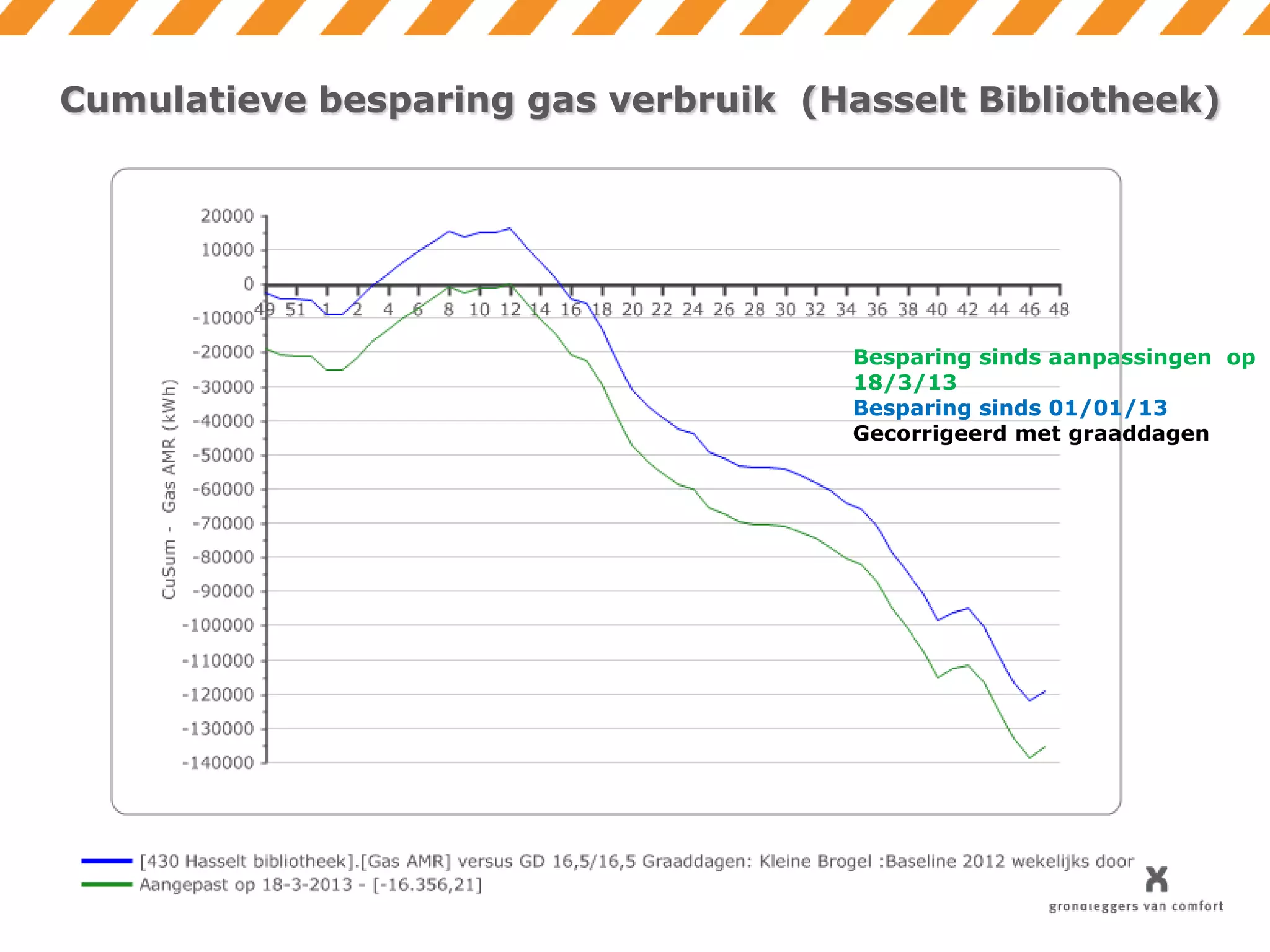 Cumulatieve besparing gas verbruik (Hasselt Bibliotheek)

Besparing sinds aanpassingen op
18/3/13
Besparing sinds 01/01/13
Gecorrigeerd met graaddagen

 