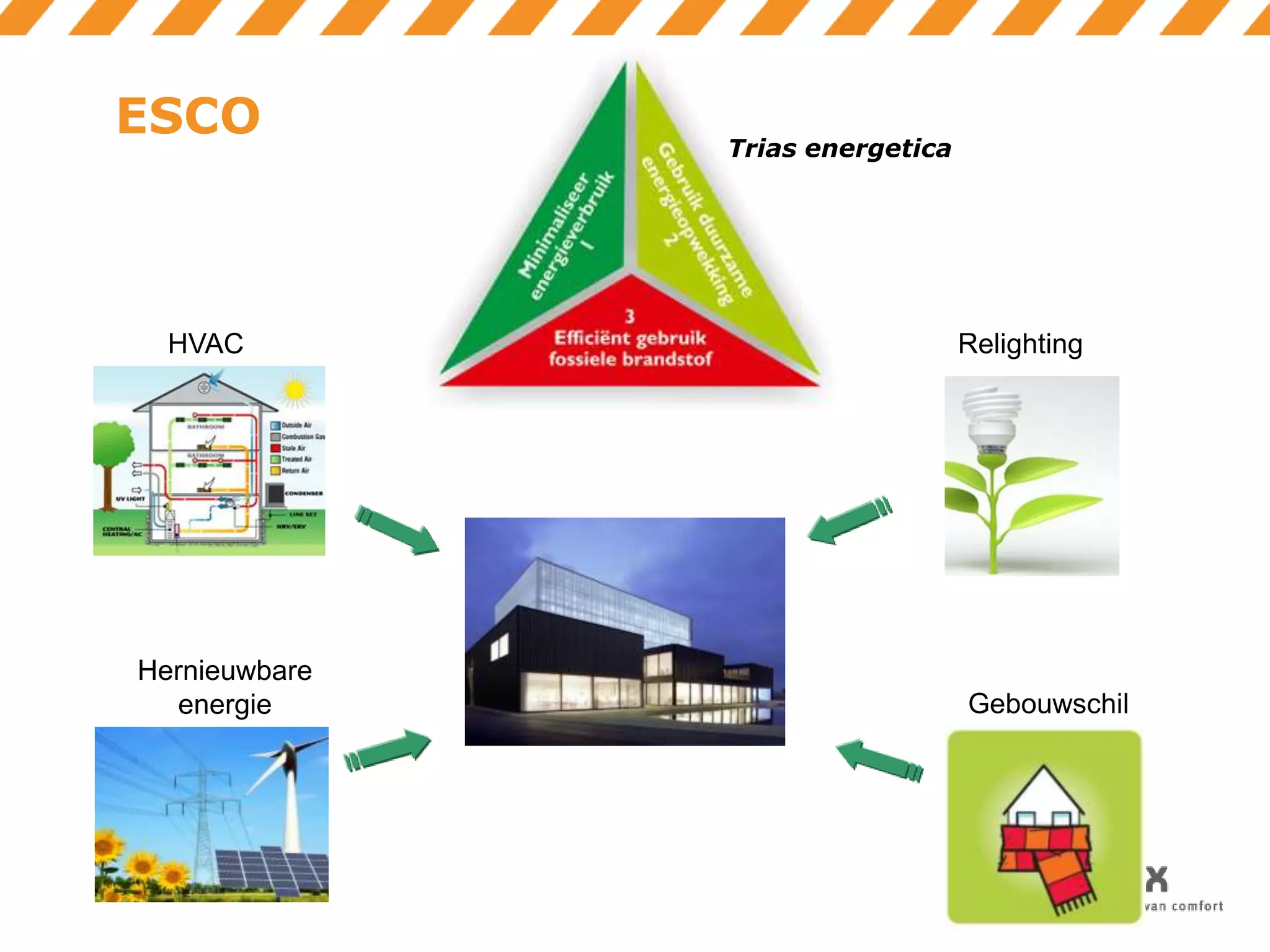 ESCO

HVAC

Hernieuwbare
energie

Trias energetica

Relighting

Gebouwschil

 