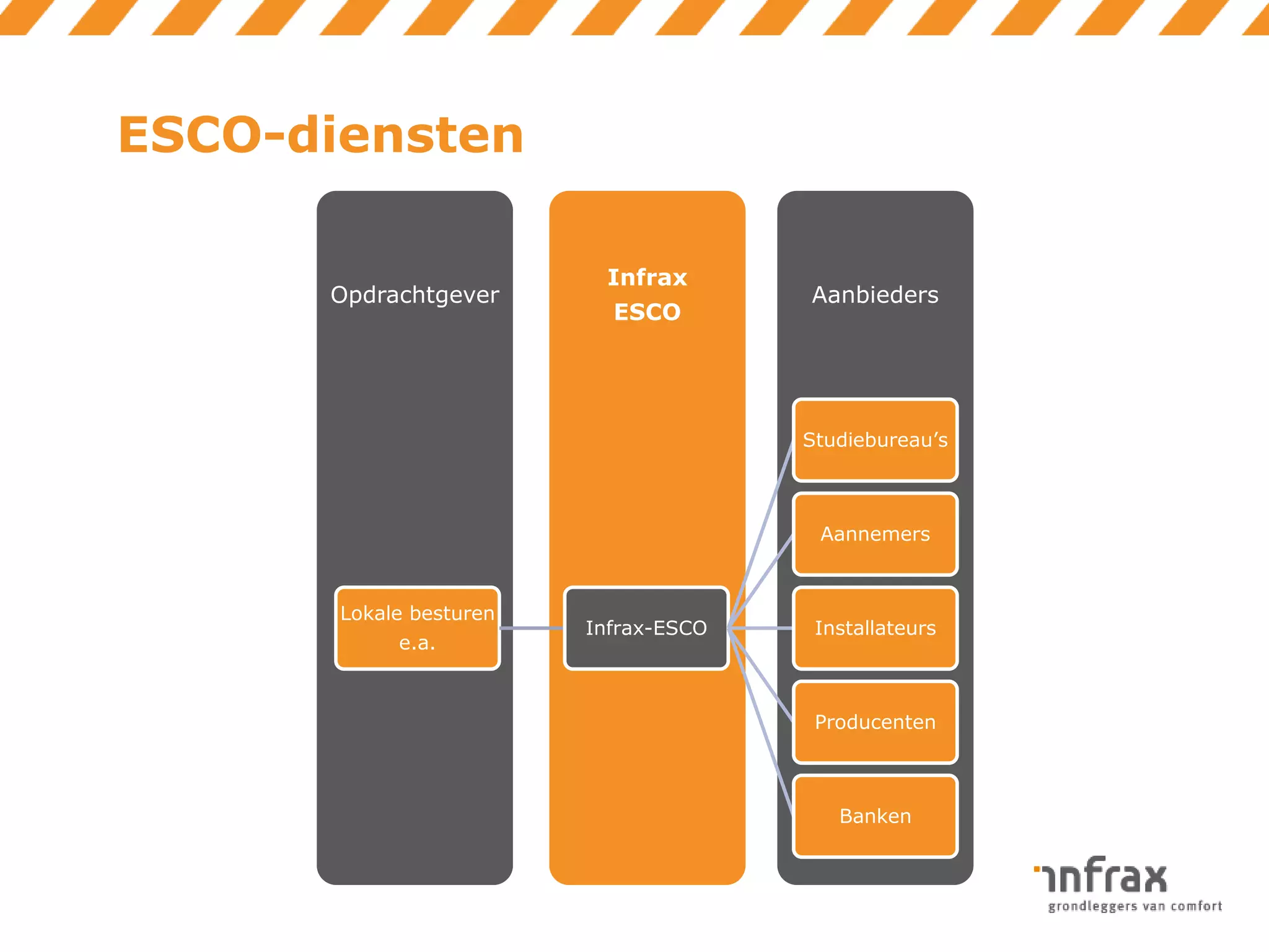 ESCO-diensten
Opdrachtgever

Infrax
ESCO

Aanbieders

Studiebureau’s

Aannemers

Lokale besturen
e.a.

Infrax-ESCO

Installateurs

Producenten

Banken

 
