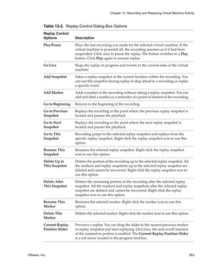 VMware, Inc. 263
Chapter 12 Recording and Replaying Virtual Machine Activity
Table 12-2. Replay Control Dialog Box Options
Replay Control
Options Description
Play/Pause Plays the last recording you made for the selected virtual machine. If the 
virtual machine is powered off, the recording resumes as if it had been 
suspended. Click once to pause the replay. The button switches to a Play 
button. Click Play again to resume replay.
Go Live Stops the replay in progress and reverts to the current state of the virtual 
machine.
Add Snapshot Takes a replay snapshot at the current location within the recording. You 
can use this snapshot during replay to skip ahead in a recording or replay 
a specific event.
Add Marker Adds a marker in the recording without taking a replay snapshot. You can 
add and label a marker as a reminder of a point of interest in the recording.
Go to Beginning Returns to the beginning of the recording.
Go to Previous 
Snapshot
Replays the recording to the point where the previous replay snapshot is 
located and pauses the playback.
Go to Next 
Snapshot
Replays the recording to the point where the next replay snapshot is 
located and pauses the playback.
Go to This 
Snapshot
Recording jumps to the selected replay snapshot and replays from the 
specific replay snapshot. Right‐click the replay snapshot icon to use this 
option.
Rename This 
Snapshot
Renames the selected replay snapshot. Right‐click the replay snapshot 
icon to use this option.
Delete Up to 
This Snapshot 
Deletes the portion of the recording up to the selected replay snapshot. All 
the markers and replay snapshots up to the selected replay snapshot are 
deleted and cannot be recovered. Right‐click the replay snapshot icon to 
use this option. 
Delete After 
This Snapshot
Deletes the remaining portion of the recording after the selected replay 
snapshot. All the markers and replay snapshots after the selected replay 
snapshot are deleted and cannot be recovered. Right‐click the replay 
snapshot icon to use this option.
Rename This 
Marker
Renames the selected marker. Right‐click the marker icon to use this 
option.
Delete This 
Marker
Deletes the selected marker. Right‐click the marker icon to use this option.
Current Replay 
Position Slider
Previews a replay. You can drag the slider to the nearest previous marker 
or replay snapshot and start replaying. On Linux, the auto‐scroll function 
of the zoomed‐in portion is enabled. The Current Replay Position Slider 
is a red arrow located in the progress timeline.
 