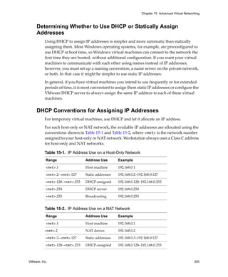 VMware, Inc. 305
Chapter 15 Advanced Virtual Networking
Determining Whether to Use DHCP or Statically Assign
Addresses
Using DHCP to assign IP addresses is simpler and more automatic than statically 
assigning them. Most Windows operating systems, for example, are preconfigured to 
use DHCP at boot time, so Windows virtual machines can connect to the network the 
first time they are booted, without additional configuration. If you want your virtual 
machines to communicate with each other using names instead of IP addresses, 
however, you must set up a naming convention, a name server on the private network, 
or both. In that case it might be simpler to use static IP addresses.
In general, if you have virtual machines you intend to use frequently or for extended 
periods of time, it is most convenient to assign them static IP addresses or configure the 
VMware DHCP server to always assign the same IP address to each of these virtual 
machines. 
DHCP Conventions for Assigning IP Addresses
For temporary virtual machines, use DHCP and let it allocate an IP address. 
For each host‐only or NAT network, the available IP addresses are allocated using the 
conventions shown in Table 15‐1 and Table 15‐2, where <net> is the network number 
assigned to your host‐only or NAT network. Workstation always uses a Class C address 
for host‐only and NAT networks.
Table 15-1. IP Address Use on a Host-Only Network
Range Address Use Example
 <net>.1  Host machine  192.168.0.1 
 <net>.2–<net>.127  Static addresses  192.168.0.2–192.168.0.127 
 <net>.128–<net>.253  DHCP‐assigned  192.168.0.128–192.168.0.253 
 <net>.254 DHCP server 192.168.0.254 
 <net>.255  Broadcasting  192.168.0.255 
Table 15-2. IP Address Use on a NAT Network
Range Address Use Example
 <net>.1  Host machine  192.168.0.1 
<net>.2 NAT device 192.168.0.2
 <net>.3–<net>.127  Static addresses  192.168.0.3–192.168.0.127 
 <net>.128–<net>.253 DHCP‐assigned  192.168.0.128–192.168.0.253
 
