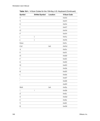 Workstation User’s Manual
348 VMware, Inc.
T 0x014
Y 0x015
U 0x016
I 0x017
O 0x018
P 0x019
[ { 0x01a
] } 0x01b
Enter 0x01c
Ctrl left 0x01d
A 0x01e
S 0x01f
D 0x020
F 0x021
G 0x022
H 0x023
J 0x024
K 0x025
L 0x026
; 0x027
ʹ 0x028
` 0x029
Shift left 0x02a
 | 0x02b
Z 0x02c
X 0x02d
C 0x02e
V 0x02f
B 0x030
Table 16-1. V-Scan Codes for the 104-Key U.S. Keyboard (Continued)
Symbol Shifted Symbol Location V-Scan Code
 