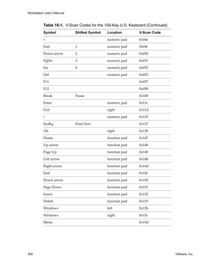Workstation User’s Manual
350 VMware, Inc.
+ numeric pad 0x04e
End 1 numeric pad 0x04f
Down arrow 2 numeric pad 0x050
PgDn 3 numeric pad 0x051
Ins 0 numeric pad 0x052
Del numeric pad 0x053
F11 0x057
F12 0x058
Break Pause 0x100
Enter numeric pad 0x11c
Ctrl right 0x11d
/ numeric pad 0x135
SysRq Print Scrn 0x137
Alt right 0x138
Home function pad 0x147
Up arrow function pad 0x148
Page Up function pad 0x149
Left arrow function pad 0x14b
Right arrow function pad 0x14d
End function pad 0x14f
Down arrow function pad 0x150
Page Down function pad 0x151
Insert function pad 0x152
Delete function pad 0x153
Windows left 0x15b
Windows right 0x15c
Menu 0x15d
Table 16-1. V-Scan Codes for the 104-Key U.S. Keyboard (Continued)
Symbol Shifted Symbol Location V-Scan Code
 