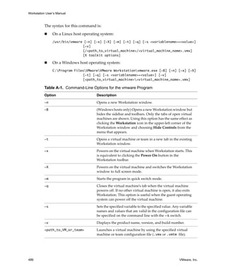 Workstation User’s Manual
486 VMware, Inc.
The syntax for this command is:
 On a Linux host operating system:
/usr/bin/vmware [-n] [-x] [-X] [-m] [-t] [-q] [-s <variablename>=<value>]
[-v]
[/<path_to_virtual_machine>/<virtual_machine_name>.vmx]
[X toolkit options]
 On a Windows host operating system: 
C:Program FilesVMwareVMware Workstationvmware.exe [-B] [-n] [-x] [-X]
[-t] [-q] [-s <variablename>=<value>] [-v]
[<path_to_virtual_machine><virtual_machine_name>.vmx]
Table A-1. Command-Line Options for the vmware Program
Option Description
-n Opens a new Workstation window.
-B (Windows hosts only) Opens a new Workstation window but 
hides the sidebar and toolbars. Only the tabs of open virtual 
machines are shown. Using this option has the same effect as 
clicking the Workstation icon in the upper‐left corner of the 
Workstation window and choosing Hide Controls from the 
menu that appears.
-t Opens a virtual machine or team in a new tab in the existing 
Workstation window.
-x Powers on the virtual machine when Workstation starts. This 
is equivalent to clicking the Power On button in the 
Workstation toolbar.
-X Powers on the virtual machine and switches the Workstation 
window to full screen mode.
-m Starts the program in quick switch mode.
-q Closes the virtual machine’s tab when the virtual machine 
powers off. If no other virtual machine is open, it also exits 
Workstation. This option is useful when the guest operating 
system can power off the virtual machine.
-s Sets the specified variable to the specified value. Any variable 
names and values that are valid in the configuration file can 
be specified on the command line with the -s switch.
-v Displays the product name, version, and build number.
<path_to_VM_or_team> Launches a virtual machine by using the specified virtual 
machine or team configuration file (.vmx or .vmtm file).
 