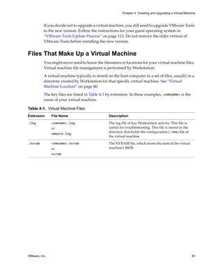 VMware, Inc. 93
Chapter 4 Creating and Upgrading a Virtual Machine
If you decide not to upgrade a virtual machine, you still need to upgrade VMware Tools 
to the new version. Follow the instructions for your guest operating system in 
“VMware Tools Update Process” on page 113. Do not remove the older version of 
VMware Tools before installing the new version.
Files That Make Up a Virtual Machine
You might never need to know the filenames or locations for your virtual machine files. 
Virtual machine file management is performed by Workstation. 
A virtual machine typically is stored on the host computer in a set of files, usually in a 
directory created by Workstation for that specific virtual machine. See “Virtual 
Machine Location” on page 80.
The key files are listed in Table 4‐1 by extension. In these examples, <vmname> is the 
name of your virtual machine.
Table 4-1. Virtual Machine Files
Extension File Name Description
.log <vmname>.log
or 
vmware.log
The log file of key Workstation activity. This file is 
useful for troubleshooting. This file is stored in the 
directory that holds the configuration (.vmx) file of 
the virtual machine.
.nvram <vmname>.nvram
or
nvram
The NVRAM file, which stores the state of the virtual 
machine’s BIOS.
 