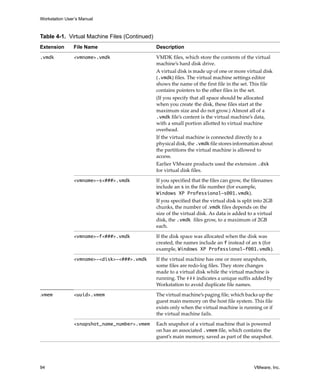 Workstation User’s Manual
94 VMware, Inc.
.vmdk <vmname>.vmdk VMDK files, which store the contents of the virtual 
machine’s hard disk drive. 
A virtual disk is made up of one or more virtual disk 
(.vmdk) files. The virtual machine settings editor 
shows the name of the first file in the set. This file 
contains pointers to the other files in the set. 
(If you specify that all space should be allocated 
when you create the disk, these files start at the 
maximum size and do not grow.) Almost all of a 
.vmdk file’s content is the virtual machine’s data, 
with a small portion allotted to virtual machine 
overhead. 
If the virtual machine is connected directly to a 
physical disk, the .vmdk file stores information about 
the partitions the virtual machine is allowed to 
access.
Earlier VMware products used the extension .dsk 
for virtual disk files.
<vmname>-s<###>.vmdk If you specified that the files can grow, the filenames 
include an s in the file number (for example, 
Windows XP Professional-s001.vmdk).
If you specified that the virtual disk is split into 2GB 
chunks, the number of .vmdk files depends on the 
size of the virtual disk. As data is added to a virtual 
disk, the .vmdk files grow, to a maximum of 2GB 
each.
<vmname>-f<###>.vmdk If the disk space was allocated when the disk was 
created, the names include an f instead of an s (for 
example, Windows XP Professional-f001.vmdk).
<vmname>-<disk>-<###>.vmdk If the virtual machine has one or more snapshots, 
some files are redo‐log files. They store changes 
made to a virtual disk while the virtual machine is 
running. The ### indicates a unique suffix added by 
Workstation to avoid duplicate file names.
.vmem <uuid>.vmem The virtual machine’s paging file, which backs up the 
guest main memory on the host file system. This file 
exists only when the virtual machine is running or if 
the virtual machine fails.
<snapshot_name_number>.vmem Each snapshot of a virtual machine that is powered 
on has an associated .vmem file, which contains the 
guest’s main memory, saved as part of the snapshot.
Table 4-1. Virtual Machine Files (Continued)
Extension File Name Description
 