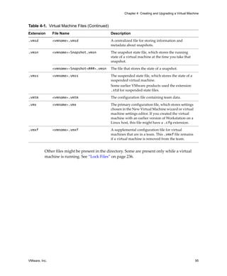 VMware, Inc. 95
Chapter 4 Creating and Upgrading a Virtual Machine
Other files might be present in the directory. Some are present only while a virtual 
machine is running. See “Lock Files” on page 236. 
.vmsd <vmname>.vmsd A centralized file for storing information and 
metadata about snapshots.
.vmsn <vmname>-Snapshot.vmsn The snapshot state file, which stores the running 
state of a virtual machine at the time you take that 
snapshot.
<vmname>-Snapshot<###>.vmsn The file that stores the state of a snapshot.
.vmss <vmname>.vmss The suspended state file, which stores the state of a 
suspended virtual machine.
Some earlier VMware products used the extension 
.std for suspended state files.
.vmtm <vmname>.vmtm The configuration file containing team data.
.vmx <vmname>.vmx The primary configuration file, which stores settings 
chosen in the New Virtual Machine wizard or virtual 
machine settings editor. If you created the virtual 
machine with an earlier version of Workstation on a 
Linux host, this file might have a .cfg extension.
.vmxf <vmname>.vmxf A supplemental configuration file for virtual 
machines that are in a team. This .vmxf file remains 
if a virtual machine is removed from the team.
Table 4-1. Virtual Machine Files (Continued)
Extension File Name Description
 