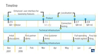 © CoreFiling
Timeline
Product
Technical infrastructure
Operating infrastructure
Dec Jan Feb Mar Apr May Jun Jul
20182017
I...