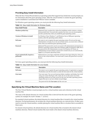 Providing Easy Install Information
When the New Virtual Wizard detects an operating system that supports Easy Install, the wizard prompts you
for information about the guest operating system. After the virtual machine is created, the guest operating
system installation is automated and VMware Tools is installed.
For Windows guest operating systems, you must provide the following Easy Install information.
Table 1-2. Easy Install Information for Windows Guests
Easy Install Prompt Description
Windows product key (Optional) Type a product key unless the installation media contains a volume
license product key. If you provide a product key here, you are not prompted to
provide a product key when you install the guest operating system.
Version of Windows to install For Windows Vista, Windows 7, and Windows Server 2008 guest operating
systems, select the operating system edition.
Full name The name to use to register the guest operating system. Do not use the name
Administrator or Guest. If you use one of these names, you must enter a different
name when you install the guest operating system.
Password (Optional) The password to use for an account with Administrator permissions on
Windows operating systems other than Windows 2000. On Windows 2000, this is
the password for the Administrator account. On Windows XP Home, an
Administrator account without a password is created and you are automatically
logged in to the guest operating system.
Log on automatically (requires a
password)
(Optional) Save your login credentials and bypass the login dialog box when you
power on the virtual machine. You must enter a name and password to use this
feature.
For Linux guest operating systems, you must provide the following Easy Install information.
Table 1-3. Easy Install Information for Linux Guests
Prompt Description
Full name The name to use to register the guest operating system, if registration is required.
Workstation uses the first name to create the host name for the virtual machine.
User name Your user name. You can use lowercase letters, numbers, and dashes, but avoid
using user names that begin with a dash. Do not use the name root. Some
operating systems set up sudo access for this user and other operating systems
require this user to use su to obtain root privileges.
Password The password for the User name and the root user.
Specifying the Virtual Machine Name and File Location
The New Virtual Machine wizard prompts you for a virtual machine name and a directory for the virtual
machine files.
The name of the default directory for virtual machine files is derived from the name of the guest operating
system, for example, Microsoft Windows 7 (32-bit).
For standard virtual machines, the default directory for virtual machine files is located in the virtual machine
directory. For best performance, do not place the virtual machines directory on a network drive. If other users
need to access the virtual machine, consider placing the virtual machine files in a location that is accessible to
those users.
For shared virtual machines, the default directory for virtual machine files is located in the shared virtual
machines directory. Shared virtual machine files must reside in the shared virtual machines directory.
Using VMware Workstation
10 VMware, Inc.
 