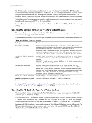 On 64-bit hosts, the maximum amount of memory for each virtual machine is 64GB. On 32-bit hosts, the
maximum amount of memory for each virtual machine is 8GB. You cannot power on virtual machines that are
configured to use more than 8GB of memory on 32-bit hosts. Memory management limitations on 32-bit
operating systems cause virtual machine memory to overcommit, which severely affects system performance.
The total amount of memory that you can assign to all virtual machines running on a single host machine is
limited only by the amount of RAM on the host machine.
You can change the amount of memory available to all virtual machines by modifying Workstation memory
settings.
Selecting the Network Connection Type for a Virtual Machine
When you select a custom configuration, the New Virtual Machine wizard prompts you to configure the
network connection type for the virtual machine.
If you are creating a remote virtual machine, you must select either a custom network or no network connection.
Table 1-6. Network Connection Settings
Setting Description
Use bridged networking Configure a bridged network connection for the virtual machine. With bridged
networking, the virtual machine has direct access to an external Ethernet network. The
virtual machine must have its own IP address on the external network.
If your host system is on a network and you have a separate IP address for your virtual
machine (or can get an IP address from a DHCP server), select this setting. Other
computers on the network can then communicate directly with the virtual machine.
Use network address translation
(NAT)
Configure a NAT connection for the virtual machine. With NAT, the virtual machine
and the host system share a single network identity that is not visible outside the
network.
Select NAT if you do not have a separate IP address for the virtual machine, but you
want to be able to connect to the Internet.
Use host-only networking Configure a host-only network connection for the virtual machine. Host-only
networking provides a network connection between the virtual machine and the host
system, using a virtual network adapter that is visible to the host operating system.
With host-only networking, the virtual machine can communicate only with the host
system and other virtual machines in the host-only network. Select host-only
networking to set up an isolated virtual network.
Do not use a network connection Do not configure a network connection for the virtual machine.
Custom (Windows host) or Named
Network (Linux host)
(Remote virtual machine only) Select a specific virtual network.
See Chapter 5, “Configuring Network Connections,” on page 139 for information about virtual switches,
virtual network adapters, the virtual DHCP server, and the NAT device.
Selecting the I/O Controller Type for a Virtual Machine
When you select a custom configuration, the New Virtual Machine wizard prompts you to select the I/O
controller type for the virtual machine.
Workstation installs an IDE controller and a SCSI controller in the virtual machine. The IDE controller is always
ATAPI. For the SCSI controller, you can choose BusLogic, LSI Logic, or LSI Logic SAS. If you are creating a
remote virtual machine on an ESX host, you can also select a VMware Paravirtual SCSI (PVSCSI) adapter.
BusLogic and LSI Logic adapters have parallel interfaces. The LSI Logic SAS adapter has a serial interface. The
LSI Logic adapter has improved performance and works better with generic SCSI devices. The LSI Logic
adapter is also supported by ESX Server 2.0 and later.
Using VMware Workstation
12 VMware, Inc.
 