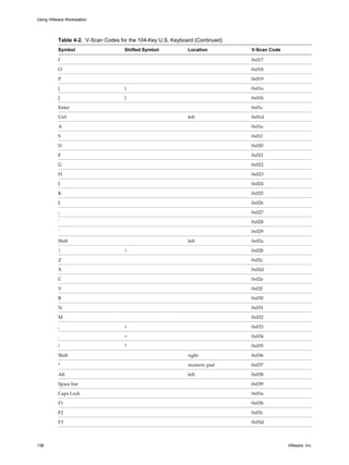 Table 4-2. V-Scan Codes for the 104-Key U.S. Keyboard (Continued)
Symbol Shifted Symbol Location V-Scan Code
I 0x017
O 0x018
P 0x019
[ { 0x01a
] } 0x01b
Enter 0x01c
Ctrl left 0x01d
A 0x01e
S 0x01f
D 0x020
F 0x021
G 0x022
H 0x023
J 0x024
K 0x025
L 0x026
; 0x027
' 0x028
` 0x029
Shift left 0x02a
 | 0x02b
Z 0x02c
X 0x02d
C 0x02e
V 0x02f
B 0x030
N 0x031
M 0x032
, < 0x033
. > 0x034
/ ? 0x035
Shift right 0x036
* numeric pad 0x037
Alt left 0x038
Space bar 0x039
Caps Lock 0x03a
F1 0x03b
F2 0x03c
F3 0x03d
Using VMware Workstation
136 VMware, Inc.
 