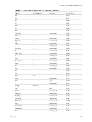 Table 4-2. V-Scan Codes for the 104-Key U.S. Keyboard (Continued)
Symbol Shifted Symbol Location V-Scan Code
F4 0x03e
F5 0x03f
F6 0x040
F7 0x041
F8 0x042
F9 0x043
F10 0x044
Num Lock numeric pad 0x045
Scroll Lock 0x046
Home 7 numeric pad 0x047
Up arrow 8 numeric pad 0x048
PgUp 9 numeric pad 0x049
- numeric pad 0x04a
Left arrow 4 numeric pad 0x04b
5 numeric pad 0x04c
Right arrow 6 numeric pad 0x04d
+ numeric pad 0x04e
End 1 numeric pad 0x04f
Down arrow 2 numeric pad 0x050
PgDn 3 numeric pad 0x051
Ins 0 numeric pad 0x052
Del numeric pad 0x053
F11 0x057
F12 0x058
Break Pause 0x100
Enter numeric pad 0x11c
Ctrl right 0x11d
/ numeric pad 0x135
SysRq Print Scrn 0x137
Alt right 0x138
Home function pad 0x147
Up arrow function pad 0x148
Page Up function pad 0x149
Left arrow function pad 0x14b
Right arrow function pad 0x14d
End function pad 0x14f
Down arrow function pad 0x150
Page Down function pad 0x151
Insert function pad 0x152
Chapter 4 Configuring and Managing Devices
VMware, Inc. 137
 