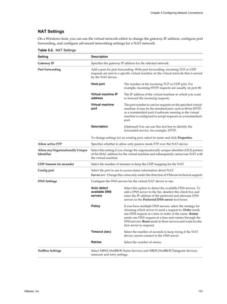 NAT Settings
On a Windows host, you can use the virtual network editor to change the gateway IP address, configure port
forwarding, and configure advanced networking settings for a NAT network.
Table 5-2. NAT Settings
Setting Description
Gateway IP Specifies the gateway IP address for the selected network.
Port Forwarding Add a port for port forwarding. With port forwarding, incoming TCP or UDP
requests are sent to a specific virtual machine on the virtual network that is served
by the NAT device.
Host port The number of the incoming TCP or UDP port. For
example, incoming HTTP requests are usually on port 80.
Virtual machine IP
address
The IP address of the virtual machine to which you want
to forward the incoming requests.
Virtual machine
port
The port number to use for requests on the specified virtual
machine. It may be the standard port, such as 80 for HTTP,
or a nonstandard port if software running in the virtual
machine is configured to accept requests on a nonstandard
port.
Description (Optional) You can use this text box to identify the
forwarded service, for example, HTTP.
To change settings for an existing port, select its name and click Properties.
Allow active FTP Specifies whether to allow only passive mode FTP over the NAT device.
Allow any Organizationally Unique
Identifier
Select this setting if you change the organizationally unique identifier (OUI) portion
of the MAC address for the virtual machine and subsequently cannot use NAT with
the virtual machine.
UDP timeout (in seconds) Select the number of minutes to keep the UDP mapping for the NAT.
Config port Select the port to use to access status information about NAT.
IMPORTANT Change this value only under the direction of VMware technical support.
DNS Settings Configure the DNS servers for the virtual NAT device to use.
Auto detect
available DNS
servers
Select this option to detect the available DNS servers. To
add a DNS server to the list, deselect this check box and
enter the IP address of the preferred and alternate DNS
servers in the Preferred DNS server text boxes.
Policy If you have multiple DNS servers, select the strategy for
choosing which server to send a request to. Order sends
one DNS request at a time in order of the name. Rotate
sends one DNS request at a time and rotates through the
DNS servers. Burst sends to three servers and waits for the
first server to respond.
Timeout (sec) Select the number of seconds to keep trying if the NAT
device cannot connect to the DNS server.
Retries Select the number of retries.
NetBios Settings Select NBNS (NetBIOS Name Service) and NBDS (NetBIOS Datagram Service)
timeouts and retry settings.
Chapter 5 Configuring Network Connections
VMware, Inc. 151
 