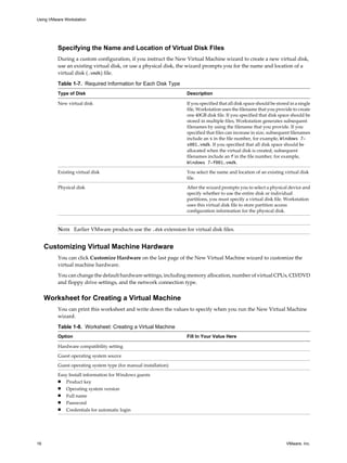 Specifying the Name and Location of Virtual Disk Files
During a custom configuration, if you instruct the New Virtual Machine wizard to create a new virtual disk,
use an existing virtual disk, or use a physical disk, the wizard prompts you for the name and location of a
virtual disk (.vmdk) file.
Table 1-7. Required Information for Each Disk Type
Type of Disk Description
New virtual disk If you specified that all disk space should be stored in a single
file, Workstation uses the filename that you provide to create
one 40GB disk file. If you specified that disk space should be
stored in multiple files, Workstation generates subsequent
filenames by using the filename that you provide. If you
specified that files can increase in size, subsequent filenames
include an s in the file number, for example, Windows 7-
s001.vmdk. If you specified that all disk space should be
allocated when the virtual disk is created, subsequent
filenames include an f in the file number, for example,
Windows 7-f001.vmdk.
Existing virtual disk You select the name and location of an existing virtual disk
file.
Physical disk After the wizard prompts you to select a physical device and
specify whether to use the entire disk or individual
partitions, you must specify a virtual disk file. Workstation
uses this virtual disk file to store partition access
configuration information for the physical disk.
NOTE Earlier VMware products use the .dsk extension for virtual disk files.
Customizing Virtual Machine Hardware
You can click Customize Hardware on the last page of the New Virtual Machine wizard to customize the
virtual machine hardware.
You can change the default hardware settings, including memory allocation, number of virtual CPUs, CD/DVD
and floppy drive settings, and the network connection type.
Worksheet for Creating a Virtual Machine
You can print this worksheet and write down the values to specify when you run the New Virtual Machine
wizard.
Table 1-8. Worksheet: Creating a Virtual Machine
Option Fill In Your Value Here
Hardware compatibility setting
Guest operating system source
Guest operating system type (for manual installation)
Easy Install information for Windows guests
n Product key
n Operating system version
n Full name
n Password
n Credentials for automatic login
Using VMware Workstation
16 VMware, Inc.
 