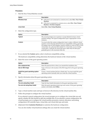 Procedure
1 Start the New Virtual Machine wizard.
Option Description
Windows host n If the host is not connected to a remote server, select File > New Virtual
Machine.
n If the host is connected to a remote server, select File > New Virtual
Machine > On this Computer.
Linux host Select File > New Virtual Machine.
2 Select the configuration type.
Option Description
Typical The wizard prompts you to specify or accept defaults for basic virtual
machine settings. The typical configuration type is appropriate in most
instances.
Custom You must select the custom configuration type to make a different virtual
machine version than the default hardware compatibility setting, specify the
I/O adapter type for SCSI adapters, specify whether to create an IDE or SCSI
virtual disk, use a physical disk instead of a virtual disk, use an existing
virtual disk, or allocate all virtual disk space rather than let disk space
gradually grow to the maximum disk size.
3 If you selected the Custom option, select a hardware compatibility setting.
The hardware compatibility setting determines the hardware features of the virtual machine.
4 Select the source of the guest operating system.
Option Description
Use a physical disc Select the physical drive where you inserted the installation disc.
Use an ISO image Type or browse to the location of the ISO image file for the guest operating
system.
Install the guest operating system
later
Create a virtual machine that has a blank disk. You must install the guest
operating system manually after you create the virtual machine.
5 Specify information about the guest operating system.
Option Description
You are using Easy Install Type the Easy Install information for the guest operating system.
You are not using Easy Install Select the guest operating system type and version. If the guest operating
system is not listed, select Other.
6 Type a virtual machine name and type or browse to the directory for the virtual machine files.
7 Follow the prompts to configure the virtual machine.
If you selected a typical configuration, the wizard prompts you to configure the virtual disk size and
specify whether the disk should be split into multiple files. If you selected a custom configuration, the
wizard prompts you to configure the virtual machine processors, memory allocation, networking
configuration, I/O controller types, virtual disk, and virtual disk type and mode.
8 (Optional) Click Customize Hardware to customize the hardware configuration.
You can also modify virtual hardware settings after you create the virtual machine.
Using VMware Workstation
18 VMware, Inc.
 