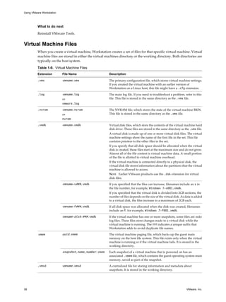 What to do next
Reinstall VMware Tools.
Virtual Machine Files
When you create a virtual machine, Workstation creates a set of files for that specific virtual machine. Virtual
machine files are stored in either the virtual machines directory or the working directory. Both directories are
typically on the host system.
Table 1-9. Virtual Machine Files
Extension File Name Description
.vmx vmname.vmx The primary configuration file, which stores virtual machine settings.
If you created the virtual machine with an earlier version of
Workstation on a Linux host, this file might have a .cfg extension.
.log vmname.log
or
vmware.log
The main log file. If you need to troubleshoot a problem, refer to this
file. This file is stored in the same directory as the .vmx file.
.nvram vmname.nvram
or
nvram
The NVRAM file, which stores the state of the virtual machine BIOS.
This file is stored in the same directory as the .vmx file.
.vmdk vmname.vmdk Virtual disk files, which store the contents of the virtual machine hard
disk drive. These files are stored in the same directory as the .vmx file.
A virtual disk is made up of one or more virtual disk files. The virtual
machine settings show the name of the first file in the set. This file
contains pointers to the other files in the set.
If you specify that all disk space should be allocated when the virtual
disk is created, these files start at the maximum size and do not grow.
Almost all of the file content is virtual machine data. A small portion
of the file is allotted to virtual machine overhead.
If the virtual machine is connected directly to a physical disk, the
virtual disk file stores information about the partitions that the virtual
machine is allowed to access.
NOTE Earlier VMware products use the .dsk extension for virtual
disk files.
vmname-s###.vmdk If you specified that the files can increase, filenames include an s in
the file number, for example, Windows 7-s001.vmdk.
If you specified that the virtual disk is divided into 2GB sections, the
number of files depends on the size of the virtual disk. As data is added
to a virtual disk, the files increase to a maximum of 2GB each.
vmname-f###.vmdk If all disk space was allocated when the disk was created, filenames
include an f, for example, Windows 7-f001.vmdk.
vmname-disk-###.vmdk If the virtual machine has one or more snapshots, some files are redo
log files. These files store changes made to a virtual disk while the
virtual machine is running. The ### indicates a unique suffix that
Workstation adds to avoid duplicate file names.
.vmem uuid.vmem The virtual machine paging file, which backs up the guest main
memory on the host file system. This file exists only when the virtual
machine is running or if the virtual machine fails. It is stored in the
working directory.
snapshot_name_number.vmem Each snapshot of a virtual machine that is powered on has an
associated .vmem file, which contains the guest operating system main
memory, saved as part of the snapshot.
.vmsd vmname.vmsd A centralized file for storing information and metadata about
snapshots. It is stored in the working directory.
Using VMware Workstation
38 VMware, Inc.
 