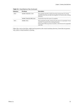 Table 1-9. Virtual Machine Files (Continued)
Extension File Name Description
.vmsn vmname.Snapshot.vmsn The snapshot state file, which stores the running state of a virtual
machine at the time you take that snapshot. It is stored in the working
directory.
vmname.Snapshot###.vmsn The file that stores the state of a snapshot.
.vmss vmname.vmss The suspended state file, which stores the state of a suspended virtual
machine. It is stored in the working directory.
Some earlier VMware products used the.std extension for suspended
state files.
Other files, such as lock files, might also be present in the virtual machines directory. Some files are present
only while a virtual machine is running.
Chapter 1 Creating Virtual Machines
VMware, Inc. 39
 
