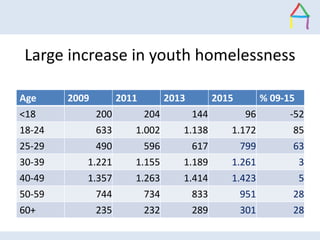 Large increase in youth homelessness
Age 2009 2011 2013 2015 % 09-15
<18 200 204 144 96 -52
18-24 633 1.002 1.138 1.172 85...