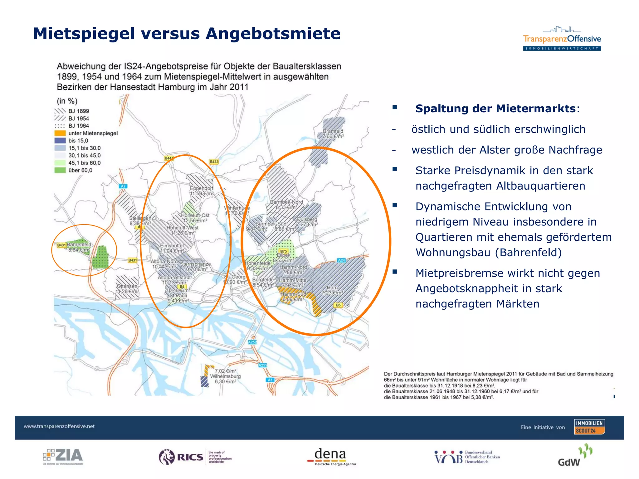 Mietspiegel versus Angebotsmiete
Transparenzoffensive | Jan Hebecker
 Spaltung der Mietermarkts:
- östlich und südlich erschwinglich
- westlich der Alster große Nachfrage
 Starke Preisdynamik in den stark
nachgefragten Altbauquartieren
 Dynamische Entwicklung von
niedrigem Niveau insbesondere in
Quartieren mit ehemals gefördertem
Wohnungsbau (Bahrenfeld)
 Mietpreisbremse wirkt nicht gegen
Angebotsknappheit in stark
nachgefragten Märkten
 