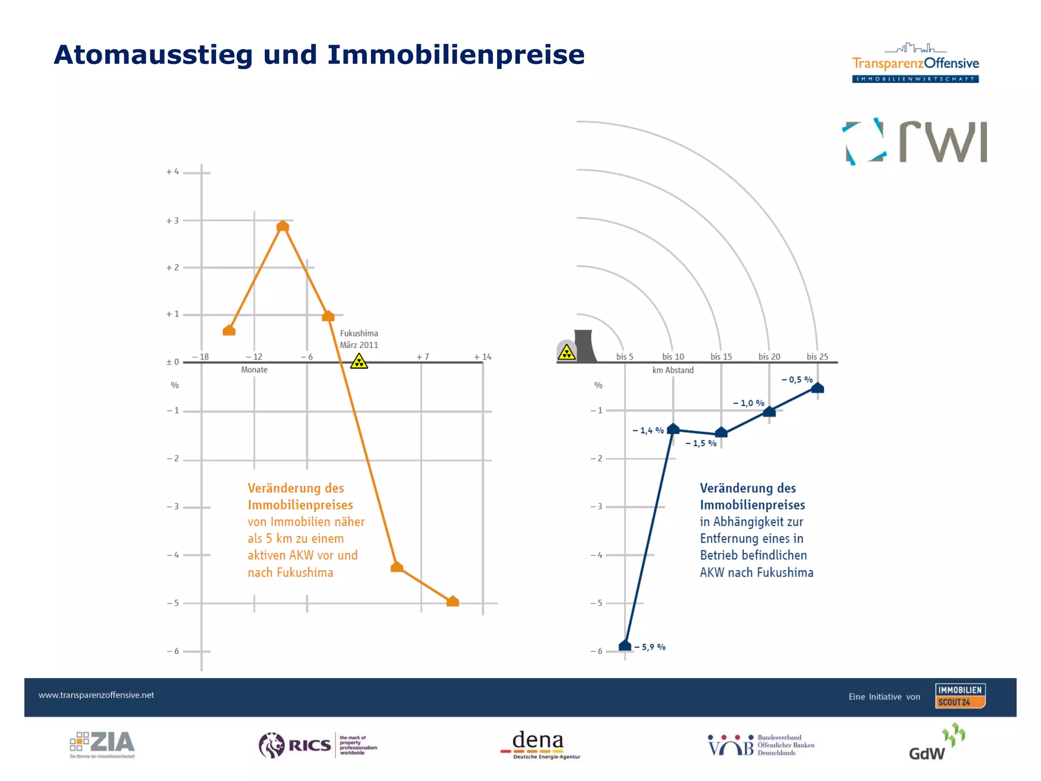 Atomausstieg und Immobilienpreise
Transparenzoffensive | Jan Hebecker
 