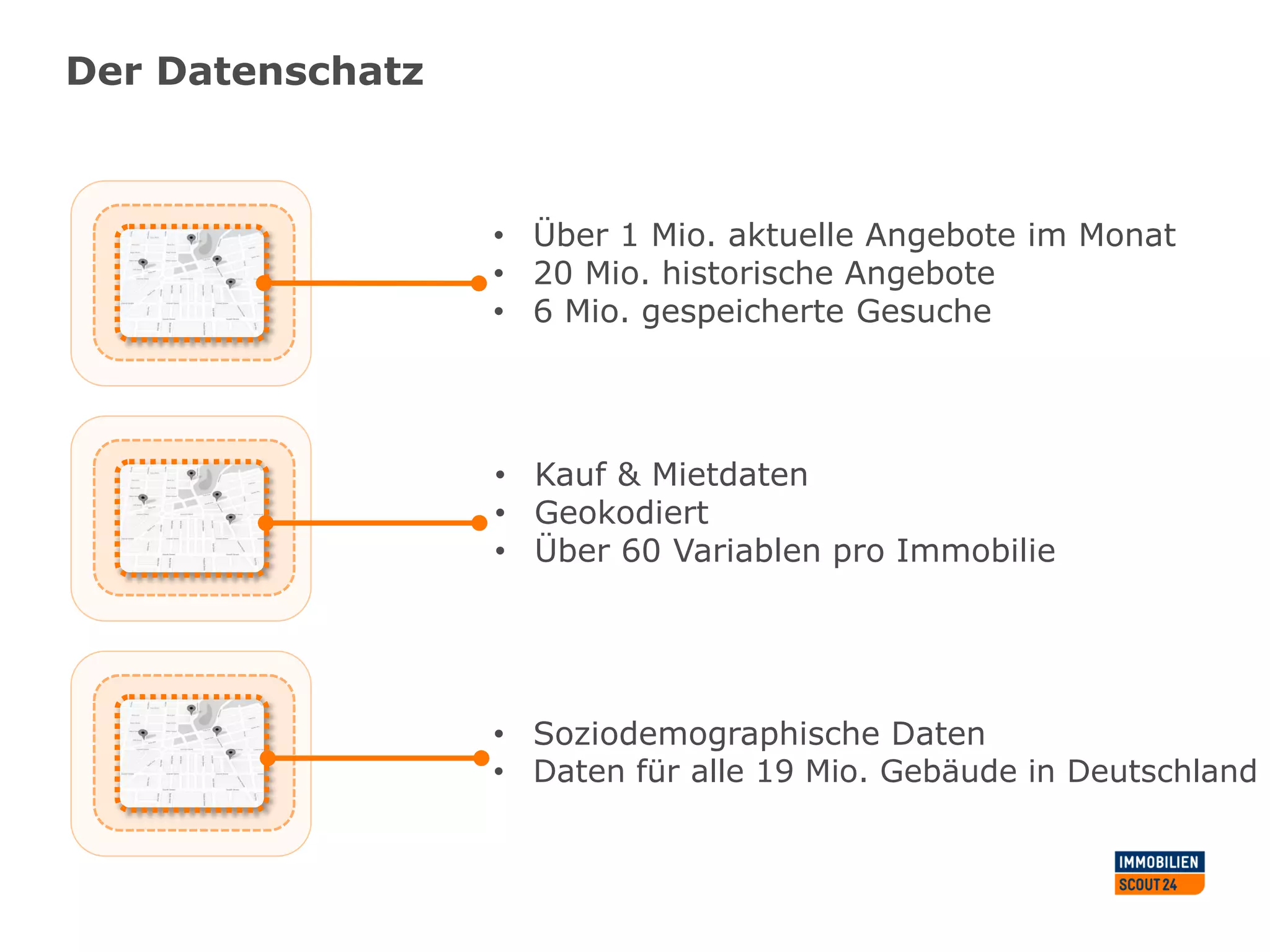 Der Datenschatz
• Über 1 Mio. aktuelle Angebote im Monat
• 20 Mio. historische Angebote
• 6 Mio. gespeicherte Gesuche
• Soziodemographische Daten
• Daten für alle 19 Mio. Gebäude in Deutschland
• Kauf & Mietdaten
• Geokodiert
• Über 60 Variablen pro Immobilie
 