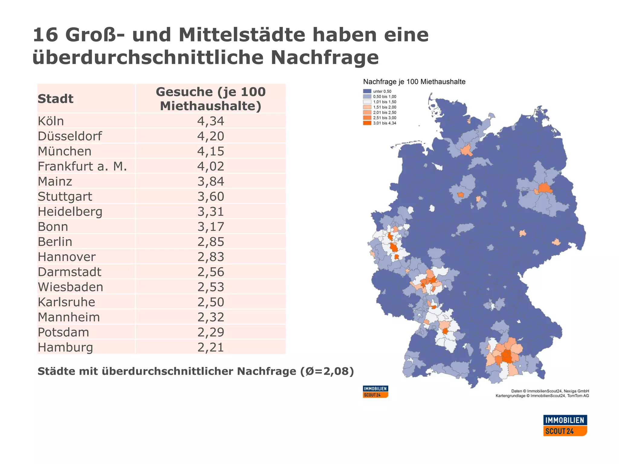 Städte mit überdurchschnittlicher Nachfrage (Ø=2,08)
Stadt
Gesuche (je 100
Miethaushalte)
Köln 4,34
Düsseldorf 4,20
München 4,15
Frankfurt a. M. 4,02
Mainz 3,84
Stuttgart 3,60
Heidelberg 3,31
Bonn 3,17
Berlin 2,85
Hannover 2,83
Darmstadt 2,56
Wiesbaden 2,53
Karlsruhe 2,50
Mannheim 2,32
Potsdam 2,29
Hamburg 2,21
16 Groß- und Mittelstädte haben eine
überdurchschnittliche Nachfrage
 