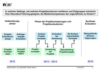 07.09.2015Institut Kinder- und Jugendhilfe. Olivier Steiner 3
Auswahl
Projekte
PE/PT
Eingabe
Konzept-
ideen
Projekt-
konzepte
Umsetzung
der
Projekte
Überarbeitung
Projektkonzepte
Auftrags-
vergabe
Evaluation
Eingabe
Evaluations-
design
Analyse
Projekt-
konzepte
Vorbereitungs-
phase
Phase der Projektumsetzungen und
Projektevaluationen
Evaluation
der
Umsetzung
Re-Analyse
überarbeitete
Konzepte
Synthese
Evaluation
2012 2013 - 2014 2015
Übergreifende
Schluss-
folgerungen
In welchen Settings, mit welchen Projektstrukturen/-verfahren und Zielgruppen erscheint
Peer Education/Tutoring geeignet, die Medienkompetenzen bei Jugendlichen zu fördern?
 