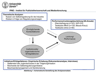 IPMZ – Institut für Publizistikwissenschaft und Medienforschung
Performance/Leistungsbeurteilung (4A-Ansatz)
 Elternbefragung (n=323, WIP-CH)
 Testkäufe offline (n=120, Blaues Kreuz)
 Testkäufe online (n=90)
Seite 3
Theoretische Analysen
 Nutzen von Selbstregulierung für die Industrie
 Risiken in Folge von Regulierungsversagen
Initiativen/Erfolgsfaktoren: Empirische Erhebung (Dokumentenanalyse, Interviews)
 Stellenwert des Jugendschutzes in der Trägerorganisation
 Reichweite der Selbstregulierungsinitiative
 Beschwerdemanagement und Sanktionierung
Abbildung 1: Schematische Darstellung des Analyseansatzes
 