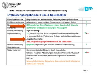 IPMZ – Institut für Publizistikwissenschaft und Medienforschung
Film-/Spielesektor Regulatorischer Mehrwert der Selbstregulierungsinitiativen
Problemorientierung Adressierung von prioritären Problemlagen mit hohem Risiko +
Normsetzung/
Standards
Differenziertes Klassifikationssystem, das deutlich über die
rechtlichen Mindestanforderungen hinausgeht
+
Normdurchsetzung/
Implementierung
Signalisierung:
++ (vermutlich) hohe Abdeckung der Produkte mit Altersfreigabe
– teilweise Defizite (Platzierung, Grösse, Mehrfachkennzeichnung)
Abgabenkontrolle:
45% Abgabe ungeeigneter Produkte bei Testkäufen
+/–
Normdurchsetzung/
Sanktionierung
gegeben (regelmässige Kontrolle; fallweise Sanktionierung) +
Wirkungsbereich Sektoren mit starker Nutzung durch Jugendliche,
teilweise regionale Abdeckungslücken; beschränkter Einfluss auf
internationale Plattformen; keine Wirkung in nicht-monetären
Märkten,
tendenziell sinkende Bedeutung des national kontrollierbaren
stationären Handels
+/–
Evaluierungsergebnisse: Film- & Spielesektor
Seite 6
 