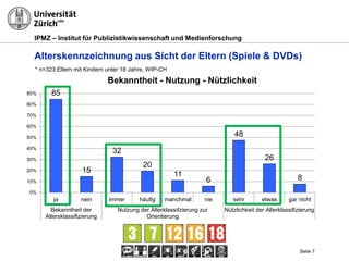 IPMZ – Institut für Publizistikwissenschaft und Medienforschung
Seite 7
85
15
32
20
11
6
48
26
8
0%
10%
20%
30%
40%
50%
60%
70%
80%
90%
ja nein immer häufig manchmal nie sehr etwas gar nicht
Bekanntheit der
Altersklassifizierung
Nutzung der Alterklassifzierung zur
Orientierung
Nützlichkeit der Alterklassifizierung
Bekanntheit - Nutzung - Nützlichkeit
* n=323 Eltern mit Kindern unter 18 Jahre, WIP-CH
Alterskennzeichnung aus Sicht der Eltern (Spiele & DVDs)
 