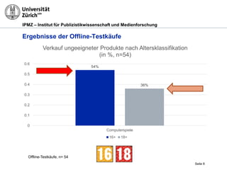 IPMZ – Institut für Publizistikwissenschaft und Medienforschung
Seite 8
Offline-Testkäufe, n= 54
Ergebnisse der Offline-Testkäufe
54%
36%
0
0.1
0.2
0.3
0.4
0.5
0.6
Computerspiele
Verkauf ungeeigneter Produkte nach Altersklassifikation
(in %, n=54)
16+ 18+
 