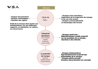 Marque	
  


                                                                   . Groupes et/ou entretiens :
. Analyse documentaire
. Analyse sémiologique
                                        L’état	
  de	
             exploration de la trajectoire de marque
                                                                   et de son état actuel.
. Chambre des signes                      l’art…	
                 . Analyse conversationnelle
                                                                   et sémantique des forums
Audit de la marque dans toutes ses
manifestations, sur ses différents
supports, sa réputation, sa culture,
sa concurrence.


                                        L’élas*cité	
              . Groupes quali-créa :
                                        iden*taire	
               Rebondissement créatif, projectif
                                        Et	
  le	
  contexte	
     sur les possibles de la marque,
                                              marché,	
            réactions à des stimulis.
                                         tendances,	
  
                                        concurren)el	
  




                                                                   . Groupes Ambassadeurs
                                       Le	
  poten*el	
            Approfondissement projectif des
                                        de	
  marque	
             potentialités de la marque.
                                          (produits,	
             . Groupes pilote-concept
                                       posi)onnement	
             Création, hiérarchisation de concepts
                                       communica)on)	
  
 