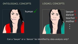 failure to distinguish between logical and
ontological concepts is not only a flaw in
data-driven approaches
logical/forma...