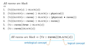 1. (8x)(:black(x) ¾ :raven(x))
the traditional representation in FOPL
All non-black things are not ravens
)
 