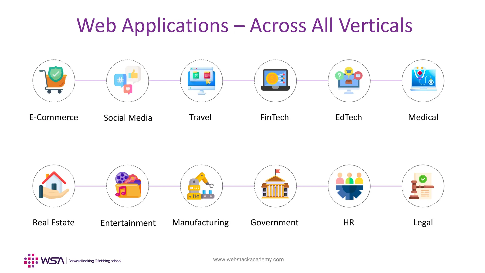 www.webstackacademy.com
E-Commerce Social Media Travel FinTech EdTech Medical
Web Applications – Across All Verticals
Real Estate Entertainment Manufacturing Government HR Legal
 