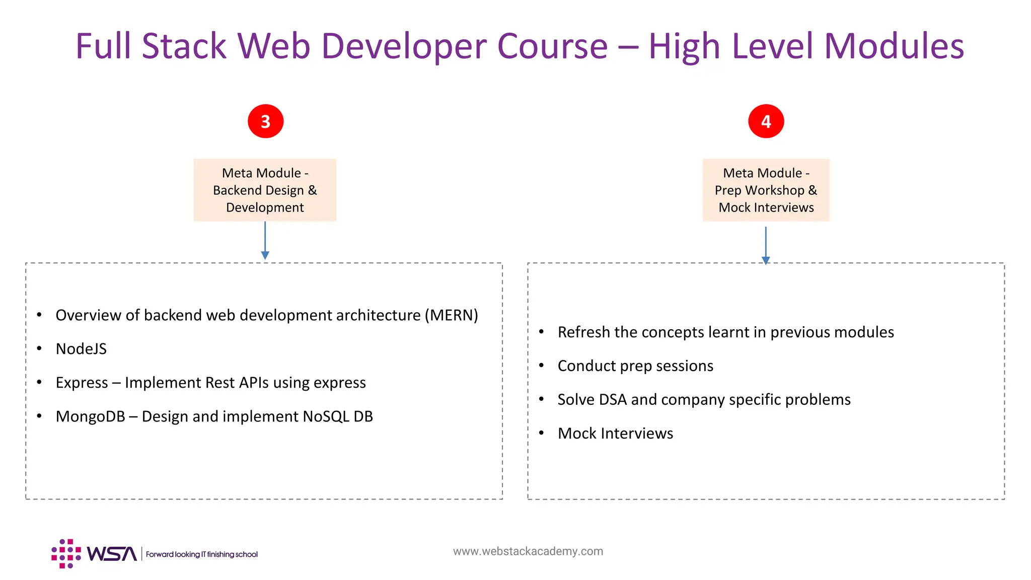 www.webstackacademy.com
Full Stack Web Developer Course – High Level Modules
Meta Module -
Backend Design &
Development
Meta Module -
Prep Workshop &
Mock Interviews
• Overview of backend web development architecture (MERN)
• NodeJS
• Express – Implement Rest APIs using express
• MongoDB – Design and implement NoSQL DB
• Refresh the concepts learnt in previous modules
• Conduct prep sessions
• Solve DSA and company specific problems
• Mock Interviews
3 4
 
