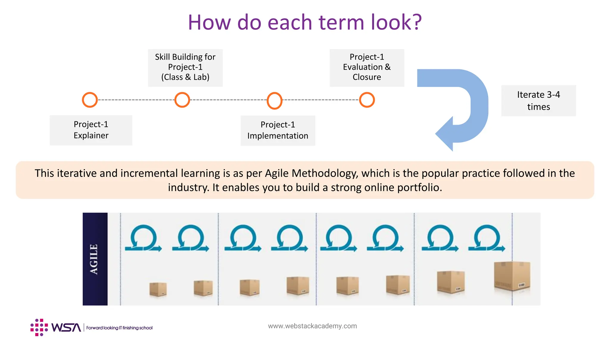 www.webstackacademy.com
Project-1
Explainer
Skill Building for
Project-1
(Class & Lab)
Project-1
Evaluation &
Closure
Project-1
Implementation
How do each term look?
Iterate 3-4
times
This iterative and incremental learning is as per Agile Methodology, which is the popular practice followed in the
industry. It enables you to build a strong online portfolio.
 
