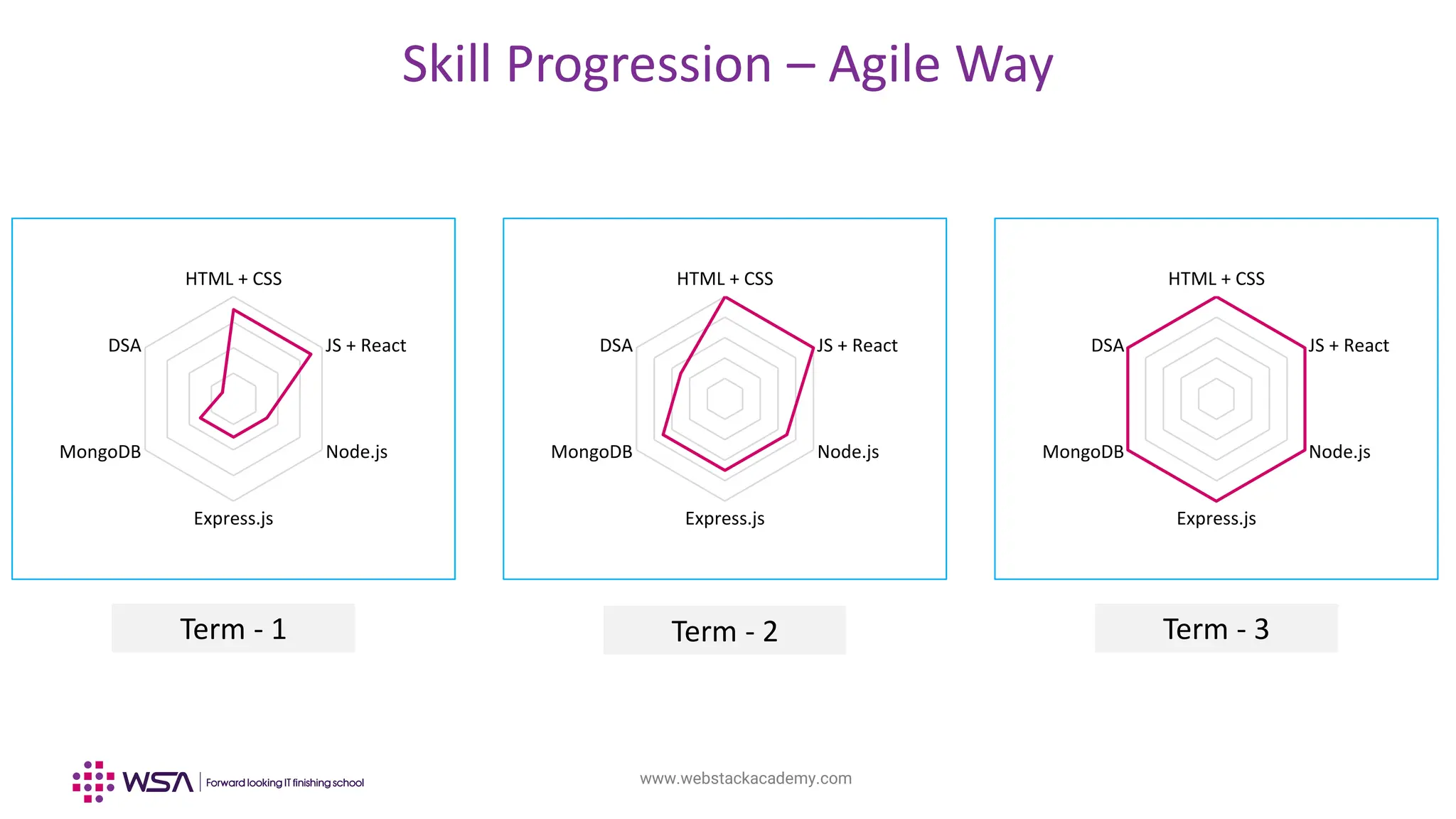 www.webstackacademy.com
Skill Progression – Agile Way
HTML + CSS
JS + React
Node.js
Express.js
MongoDB
DSA
HTML + CSS
JS + React
Node.js
Express.js
MongoDB
DSA
HTML + CSS
JS + React
Node.js
Express.js
MongoDB
DSA
Term - 1 Term - 2 Term - 3
 