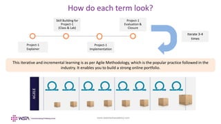 www.webstackacademy.com
Project-1
Explainer
Skill Building for
Project-1
(Class & Lab)
Project-1
Evaluation &
Closure
Project-1
Implementation
How do each term look?
Iterate 3-4
times
This iterative and incremental learning is as per Agile Methodology, which is the popular practice followed in the
industry. It enables you to build a strong online portfolio.
 