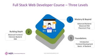www.webstackacademy.com
2
Building Depth
Mastery & Beyond
3
1 Foundations
Full Stack Web Developer Course – Three Levels
Introduction
Frontend Development
Basics of Backend
Advanced Frontend
Intensive Backend
DSA
Advanced Backend
Advanced DSA
Placement Prep
 