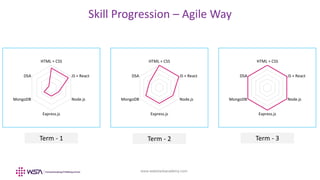 www.webstackacademy.com
Skill Progression – Agile Way
HTML + CSS
JS + React
Node.js
Express.js
MongoDB
DSA
HTML + CSS
JS + React
Node.js
Express.js
MongoDB
DSA
HTML + CSS
JS + React
Node.js
Express.js
MongoDB
DSA
Term - 1 Term - 2 Term - 3
 
