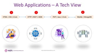 www.webstackacademy.com
Web Applications – A Tech View
HTML | CSS | JS etc PHP | Java | JS etc
1 2
HTTP | REST | JSON MySQL | MongoDB
3 4
 